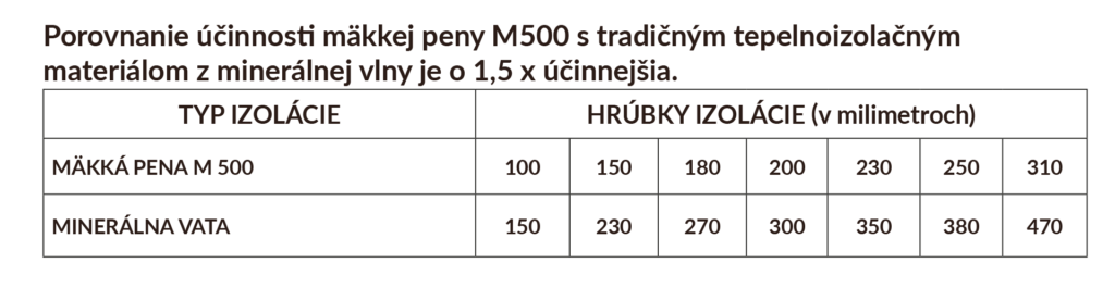 Porovnanie účinnosti mäkkej peny M500 s tradičným tepelnoizolačným materiálom z minerálnej vlny je o 1,5 x účinnejšia.