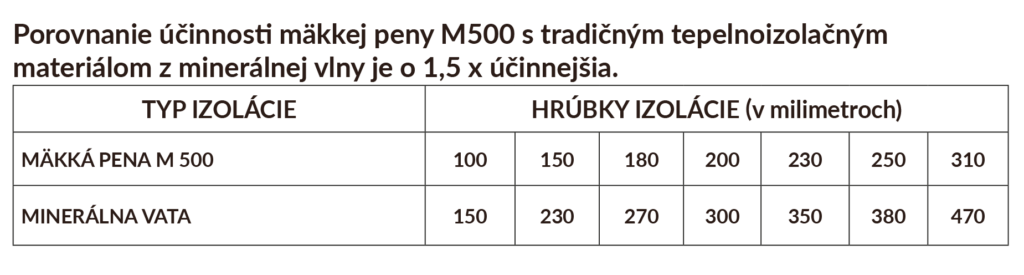 Porovnanie účinnosti mäkkej peny M500 s tradičným tepelnoizolačným materiálom z minerálnej vlny je o 1,5 x účinnejšia.