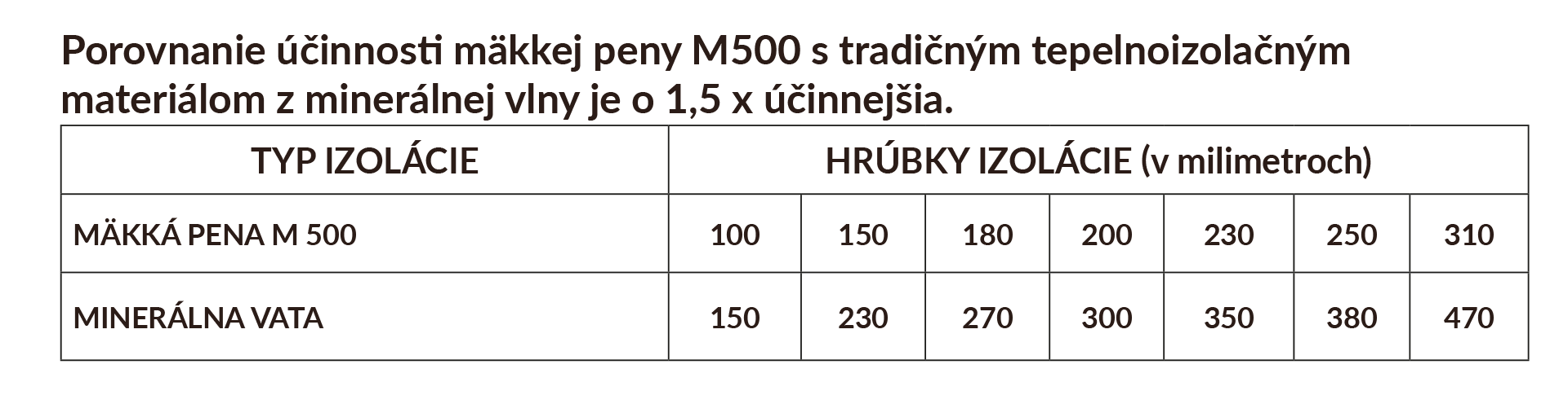 Porovnanie účinnosti mäkkej peny M500 s tradičným tepelnoizolačným materiálom z minerálnej vlny je o 1,5 x účinnejšia.